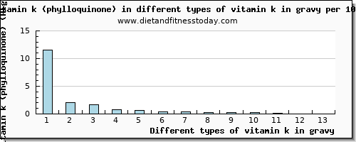 vitamin k in gravy vitamin k (phylloquinone) per 100g